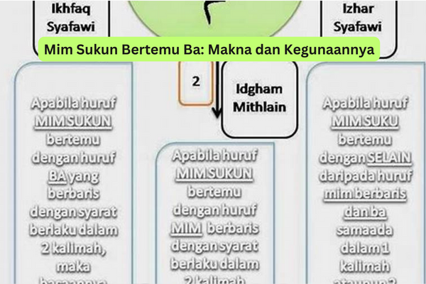 Mim Sukun Bertemu Ba Makna dan Kegunaannya