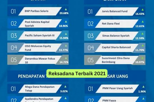 Reksadana Terbaik 2021