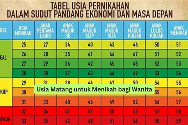 Usia Matang untuk Menikah bagi Wanita